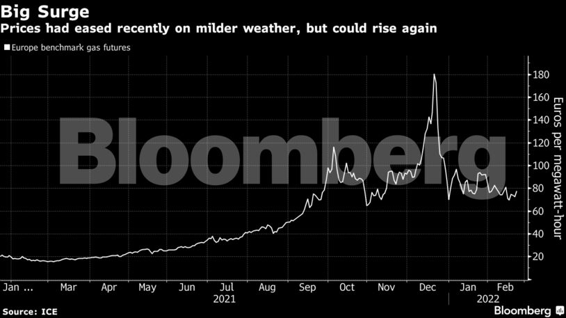 Prices had eased recently on milder weather, but could rise again
