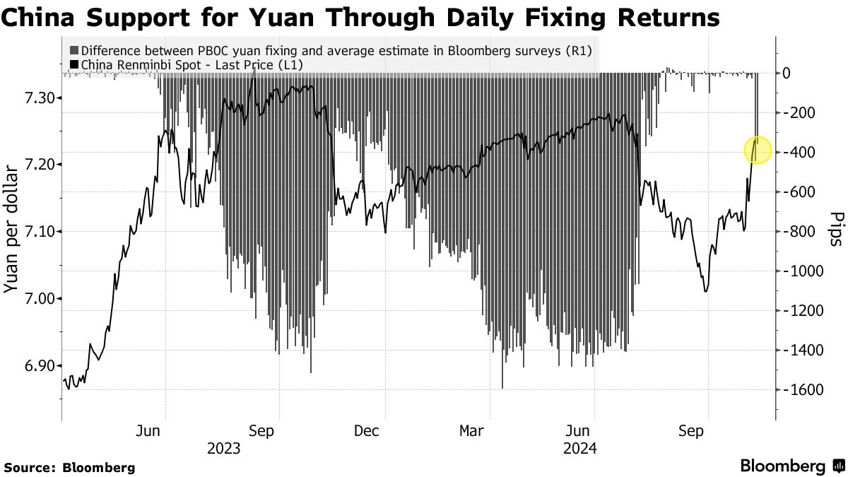 PBOC Sticks With Yuan Support In Face of Resurgent Dollar - Bloomberg
