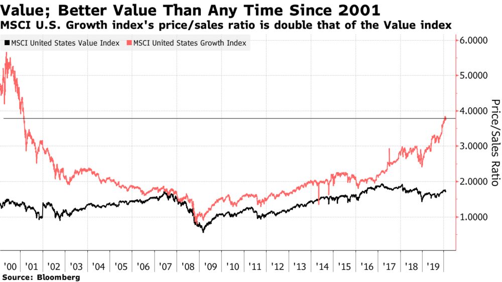 Growth stocks are expensive