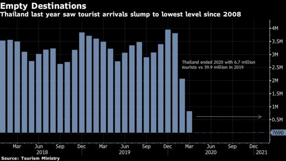 Thailand to Reduce Quarantine for Visitors to Revive Tourism