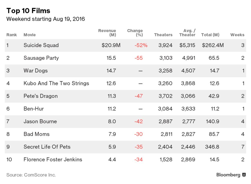 Ben-Hur' Remake Stumbles to Sixth Place in Box-Office Debut - Bloomberg