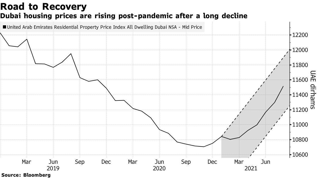 Dubayda mənzil qiymətləri pandemiyadan sonrakı bumdan sonra ilk dəfə azalıb 1 Dubai House Prices Are Booming, But a Key Vulnerability Persists - Bloomberg