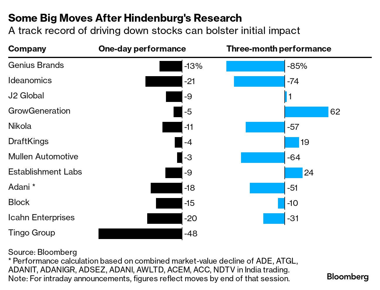 How Much Did Hindenburg Make From Shorting Adani, Dorsey, Icahn? - Bloomberg