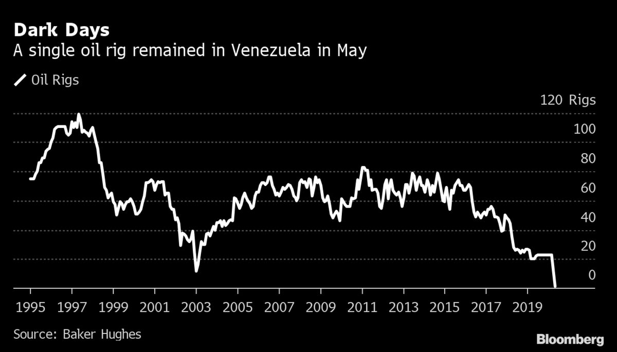 In Venezuela, a Single Oil Rig Works World’s Biggest Reserves Bloomberg