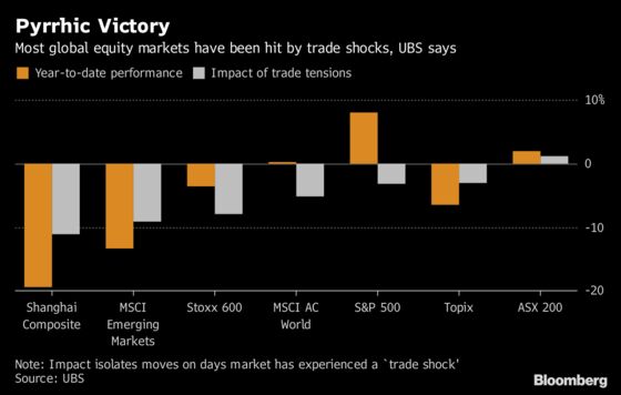 Even U.S. Stocks Are Showing a Hit From the Trade War, UBS Says