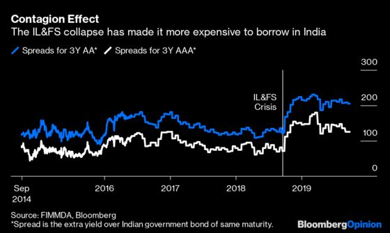 India's Quashed Bank Merger Fans Contagion Risks
