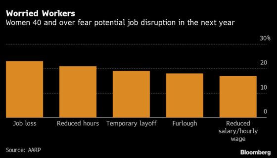 About 70% of Jobless Women Over 40 Are Long-Term Unemployed