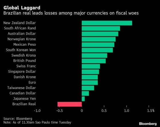 Brazil Markets Sink on Fears Social Aid to Break Fiscal Rule
