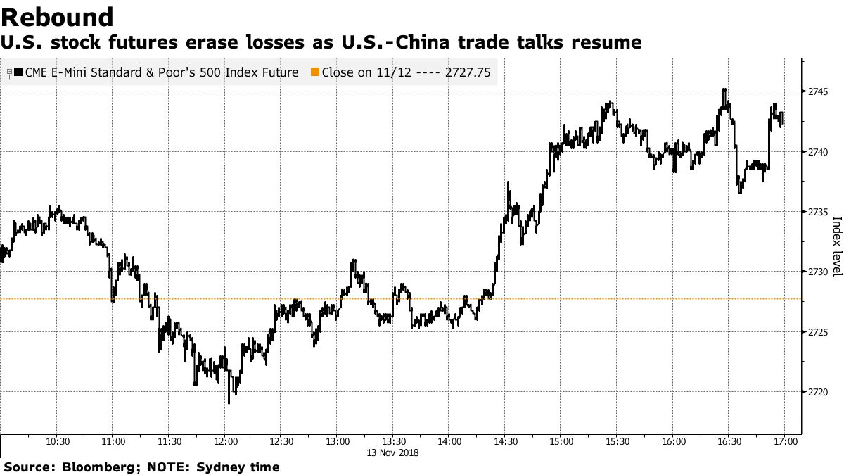 米株先物が上昇、米中が通商協議再開との報道で - Bloomberg