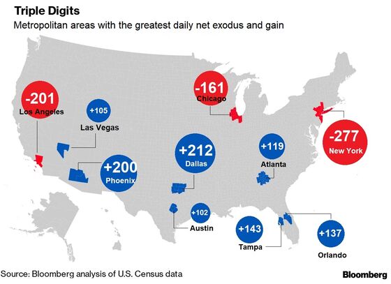 More People Are Leaving NYC Daily Than Any Other U.S. City