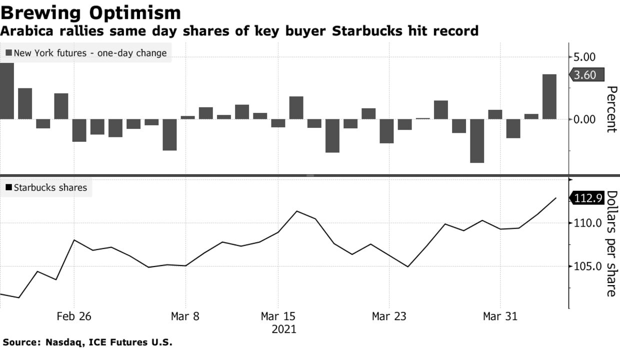 Arabica rallies same day shares of key buyer Starbucks hit record