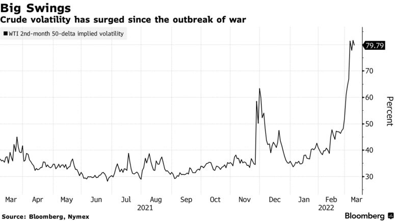 Crude volatility has surged since the outbreak of war