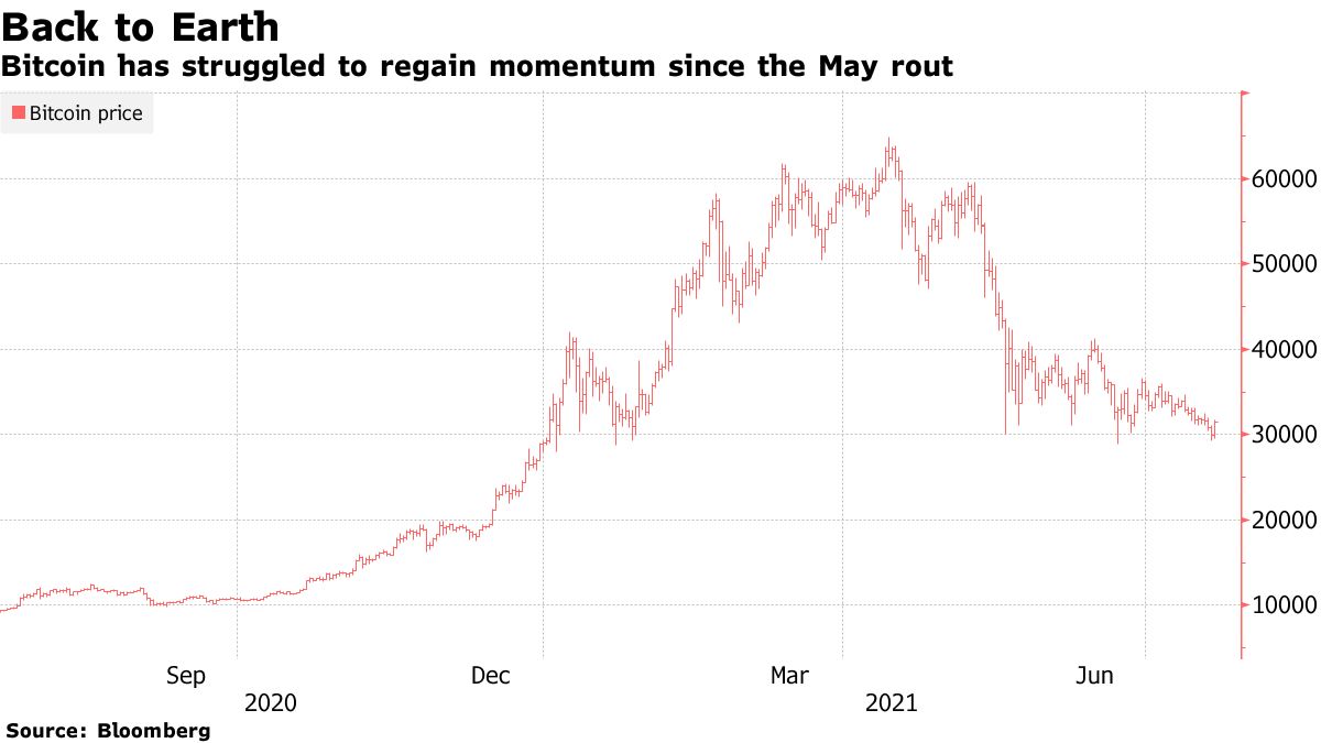Bitcoin has struggled to regain momentum since the May rout