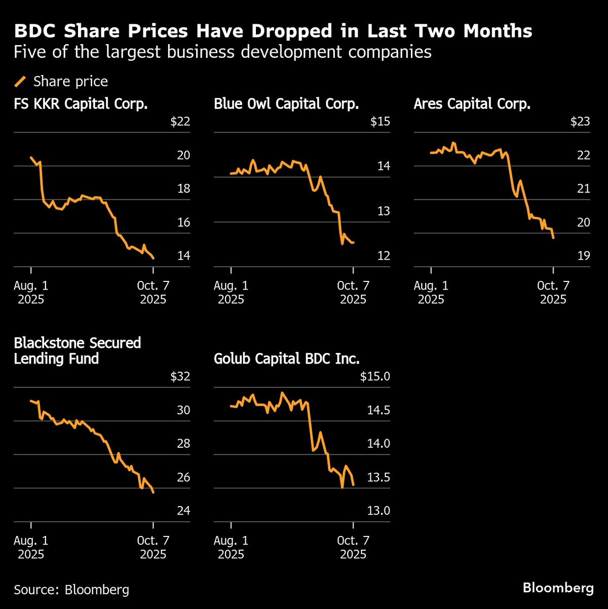 Private Credit Investors Sour on Funds as Rate Cuts Hurt Payouts