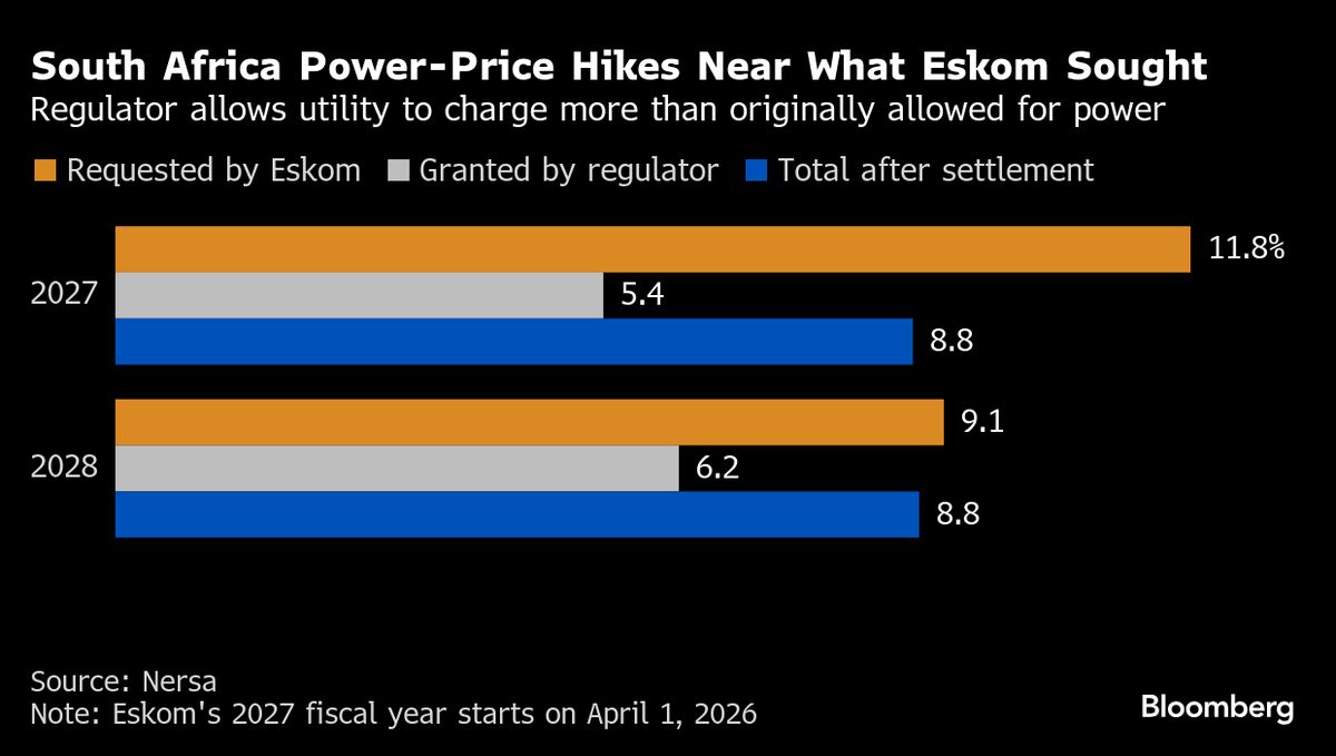 South Africa’s Big Energy Users Want Review of Eskom Tariff Hike