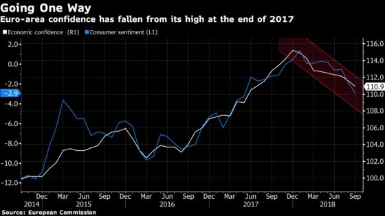 Trade Tensions, Italian Uncertainty Put a Cloud on Europe’s Mood