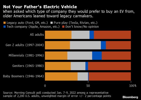 Older Americans Prefer to Get Electric Vehicles From Legacy Automakers