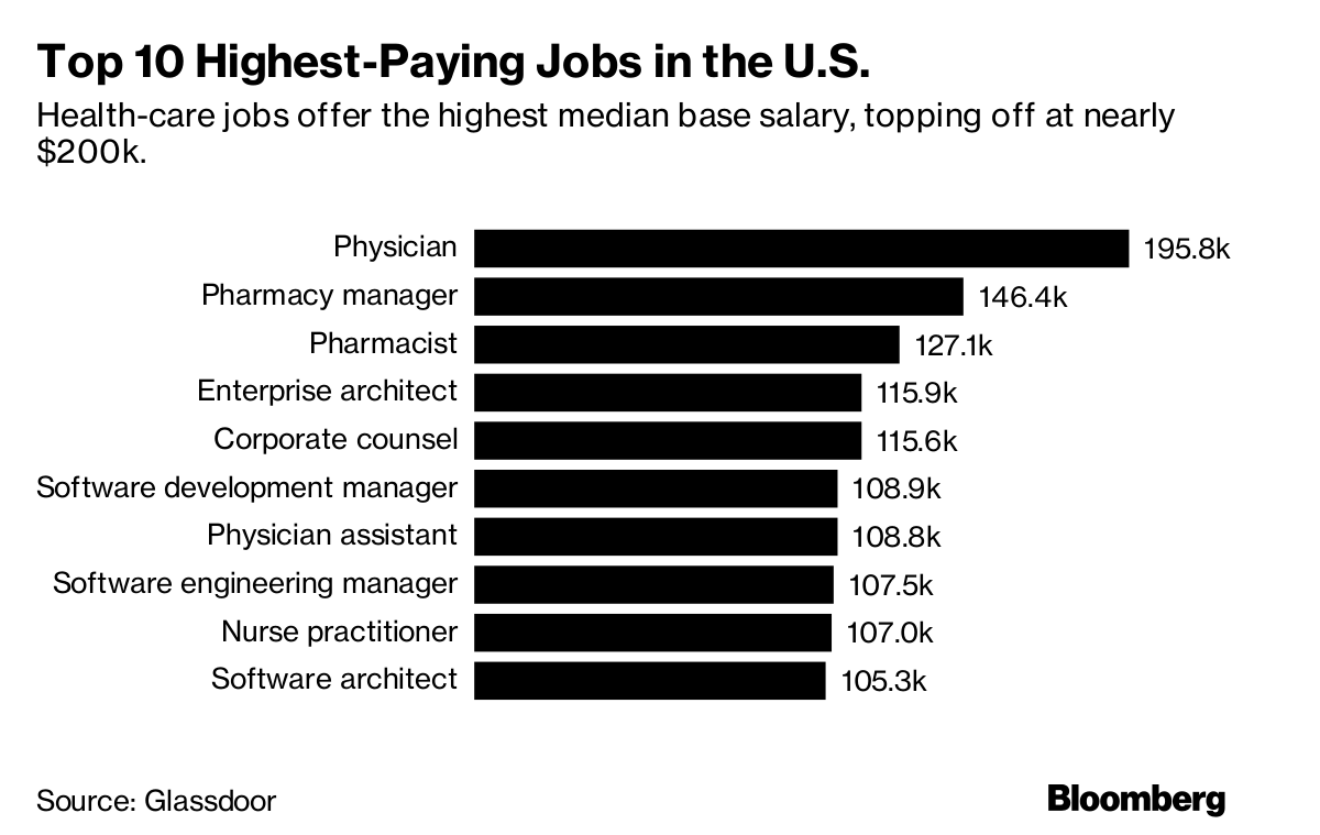 The most jobs. High paid job. Best paid jobs. Salary job. High salary job.