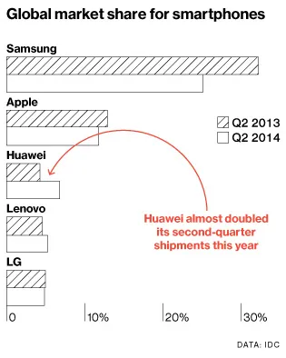 China's Huawei, Unwelcome in the U.S., Finds Favor in Canada