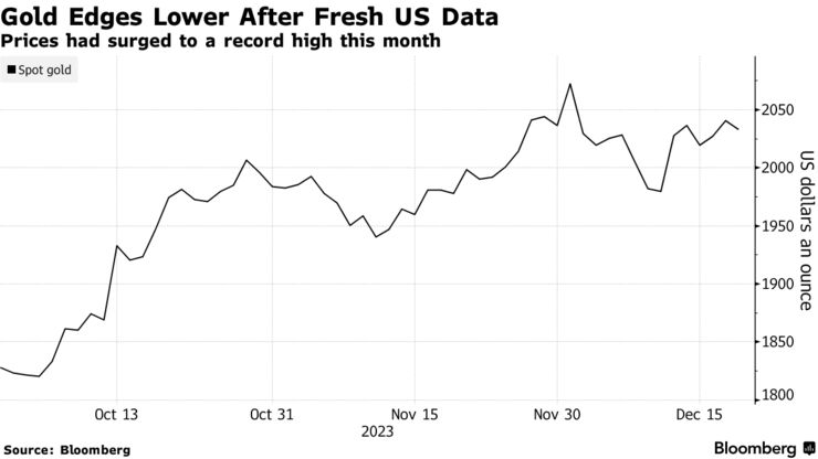 Gold Edges Lower After Fresh US Data | Prices had surged to a record high this month