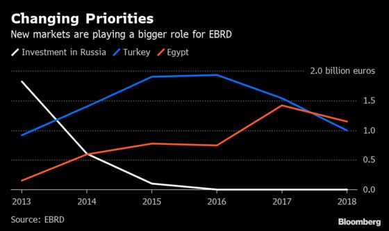 As Post-Communist Mission Reaps Rewards, EBRD Looks Ever Further