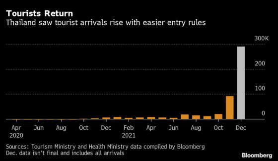 Thailand Opens Three More Regions to Tourists Amid Covid Spikes