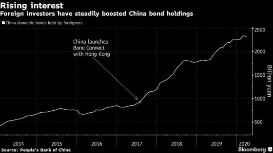 China Bonds Are Big Favorite for $438 Billion Europe Fund Giant