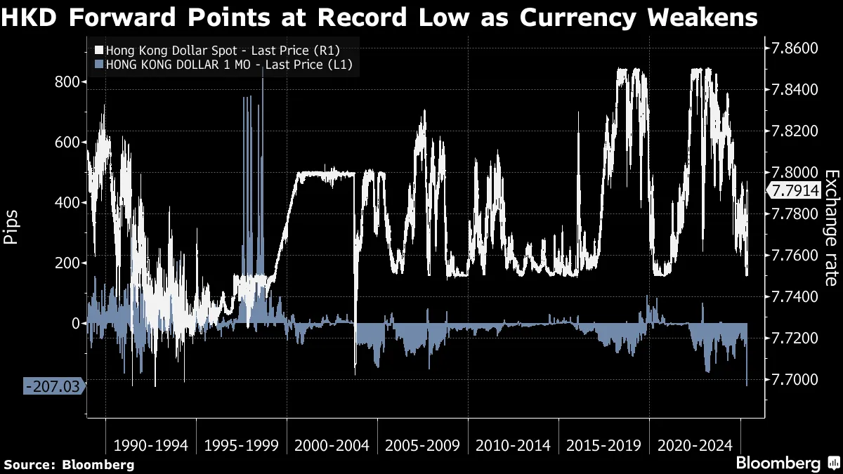 Hong Kong Dollar (HKD) Slide Aided by Record Low Cost for Short Bets -  Bloomberg