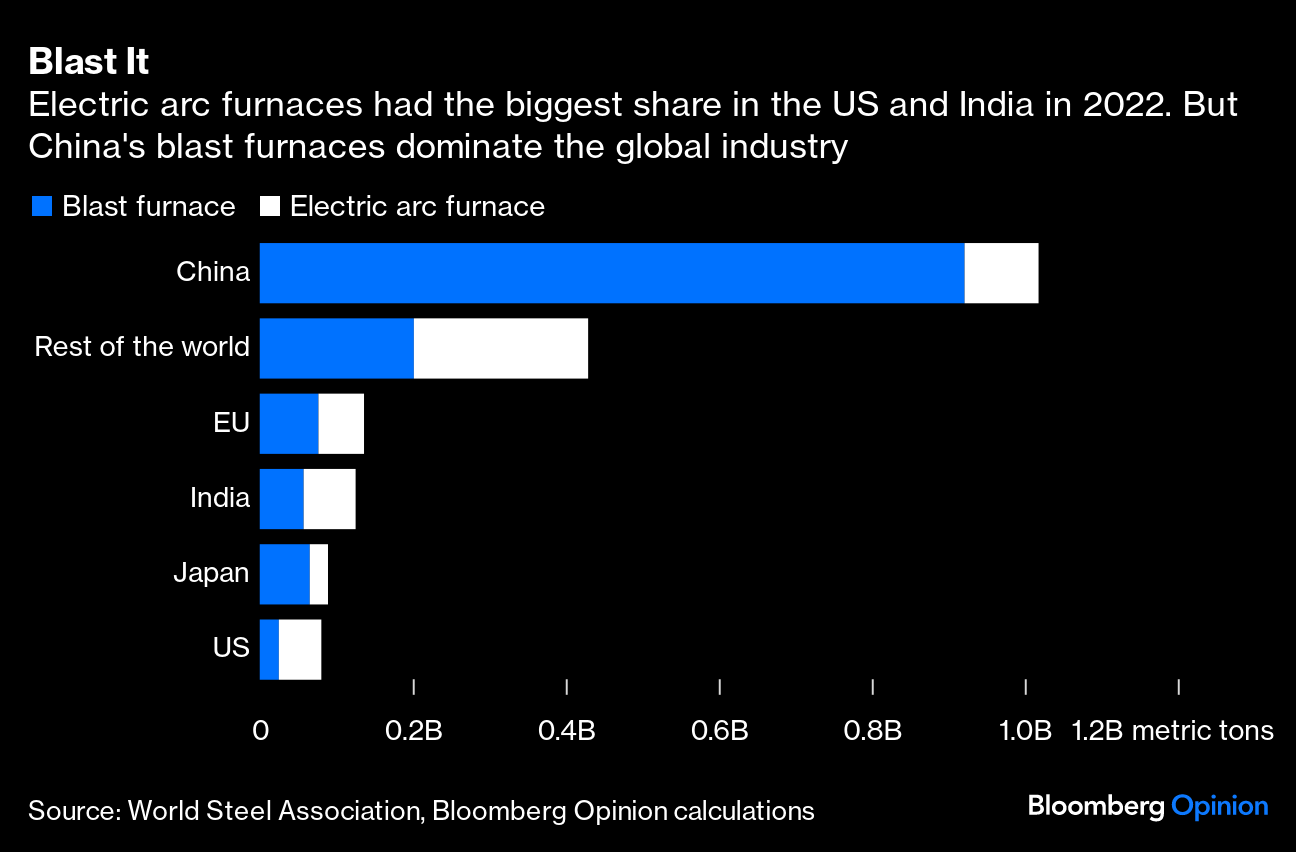 ArcelorMittal Warns on Steel Demand as China Seen Flatlining (AMS:MT) -  Bloomberg