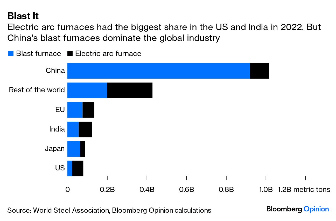 ArcelorMittal Warns on Steel Demand as China Seen Flatlining (AMS:MT) -  Bloomberg