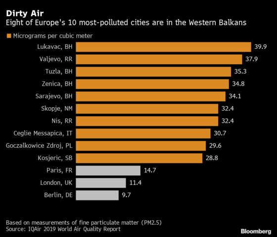 Killing Coal Requires Gas Transition in Europe’s Dirtiest Corner