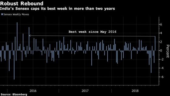 India's Sensex Heads for Best Week Since 2016