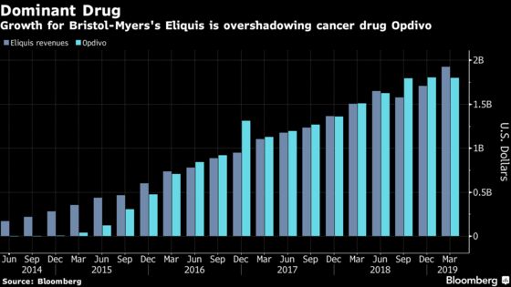 Bristol-Myers Sales Beat Estimates, Driven by Heart Drug