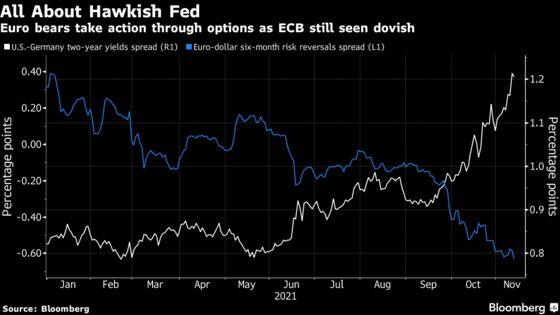 Pound, Euro’s Woes Are Back on Speculation Fed Will Hike Rates