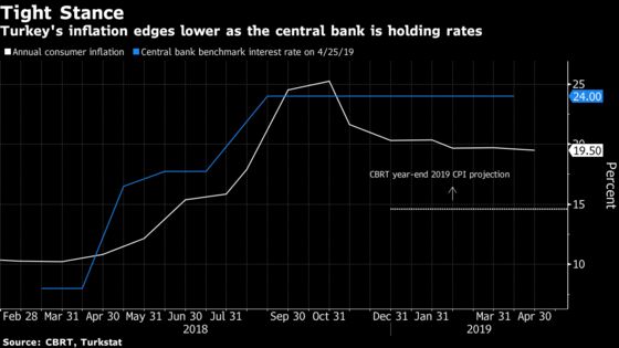 Turkish Inflation Surprise Not Enough to Free Central Bank Hands