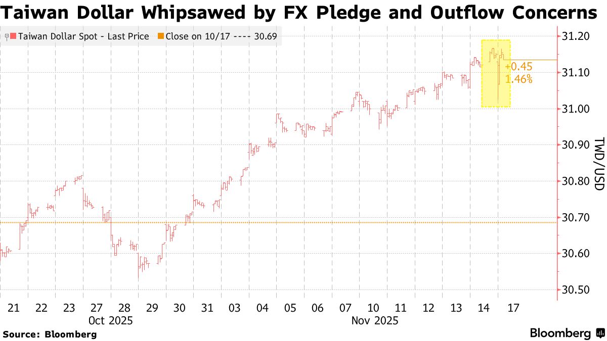 TWD/USD: Taiwan Dollar Rises as Central Bank to Avoid FX Manipulation -  Bloomberg