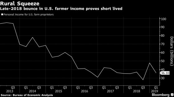 U.S. Farmer Income Drops Most Since 2016 as Trade War Losses Mount