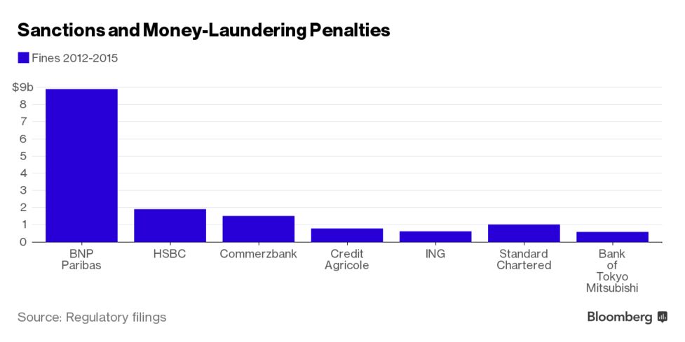 Why Banks Like Hsbc Won T Send Money To War Zone Charities Bloomberg Sanctiononey Laundering Penalties