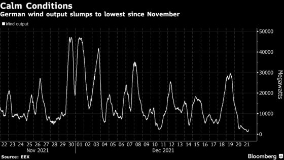 Europe’s Energy Crunch Threatens Recovery as Prices Hit Records