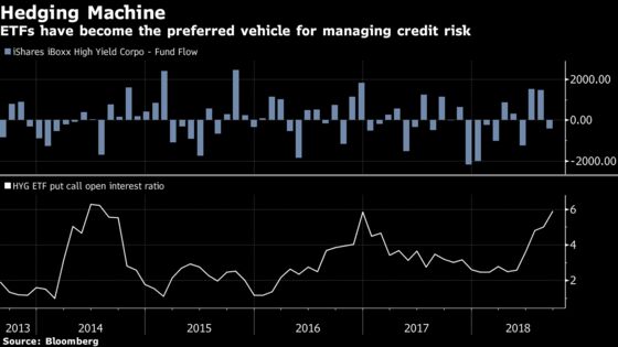 Credit Derivatives Dethroned by ETFs as Managers Fret Downturn