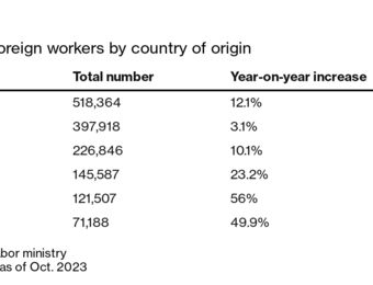 relates to How Record 2 Million Foreign Workers Are Changing the Face of Japan