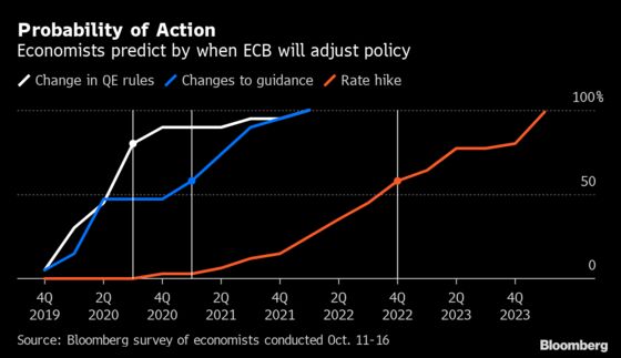 Draghi Seen Locking In Three Years of ECB Policy for Lagarde