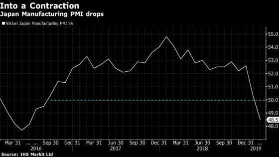 Japanese Manufacturing Contracts for the First Time Since 2016