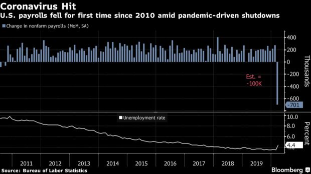 U.S. payrolls fell for first time since 2010 amid pandemic-driven shutdowns
