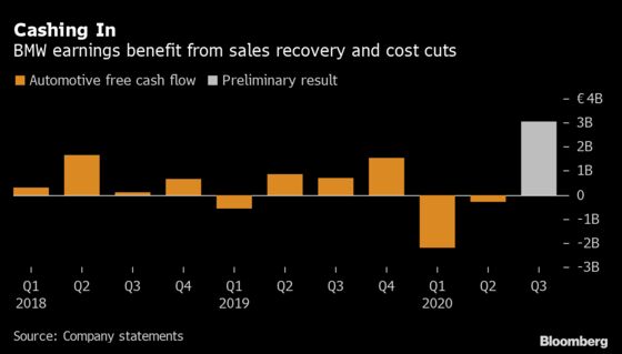 BMW Spoils Auto Earnings Optimism With Warning of Virus Risk