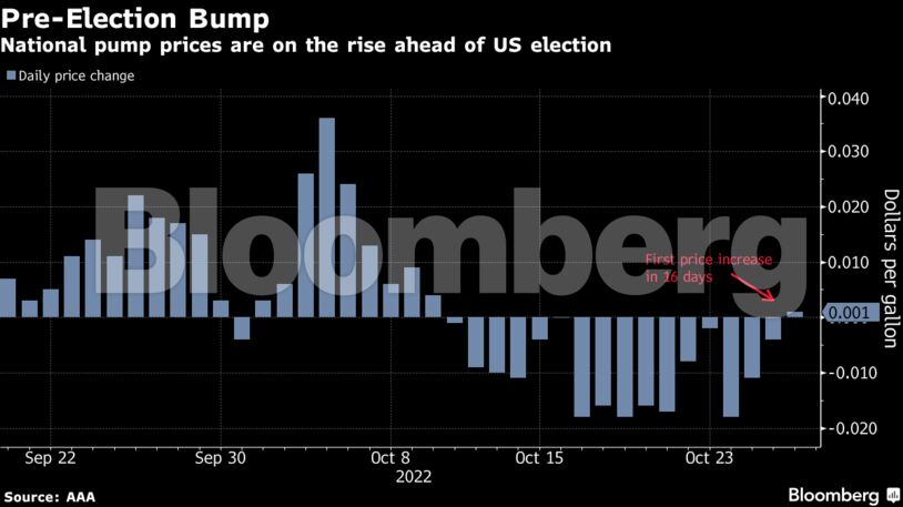 National pump prices are on the rise ahead of US election