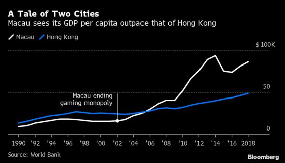 Macau Chooses China Riches Over Democracy, Unlike Hong Kong