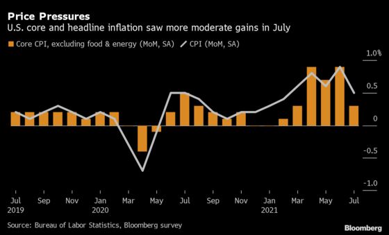 Inflation Is Here. The Big Debate Is, Will It Stay?