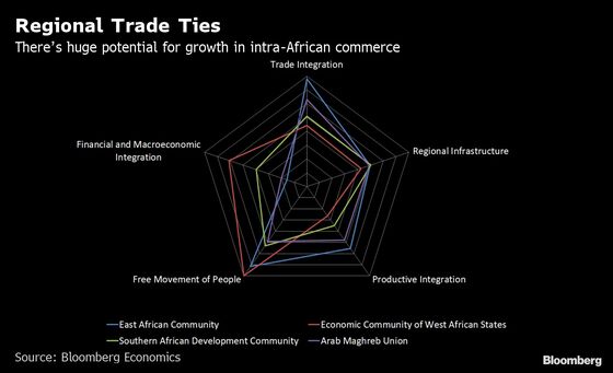 Regional Trade Ties Hold Key to Africa’s Economic Growth