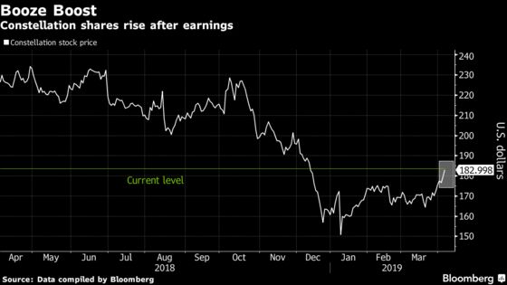 Constellation Gain Leads S&P 500 as Mexican Beer Demand Grows